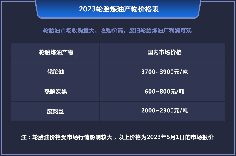 2023年廢舊輪胎煉油利潤還高嗎？