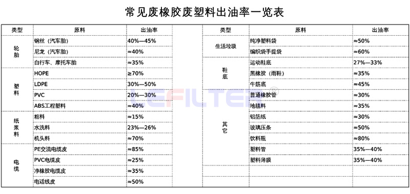 哪些原材料可以裂解煉油，出油率是多少？