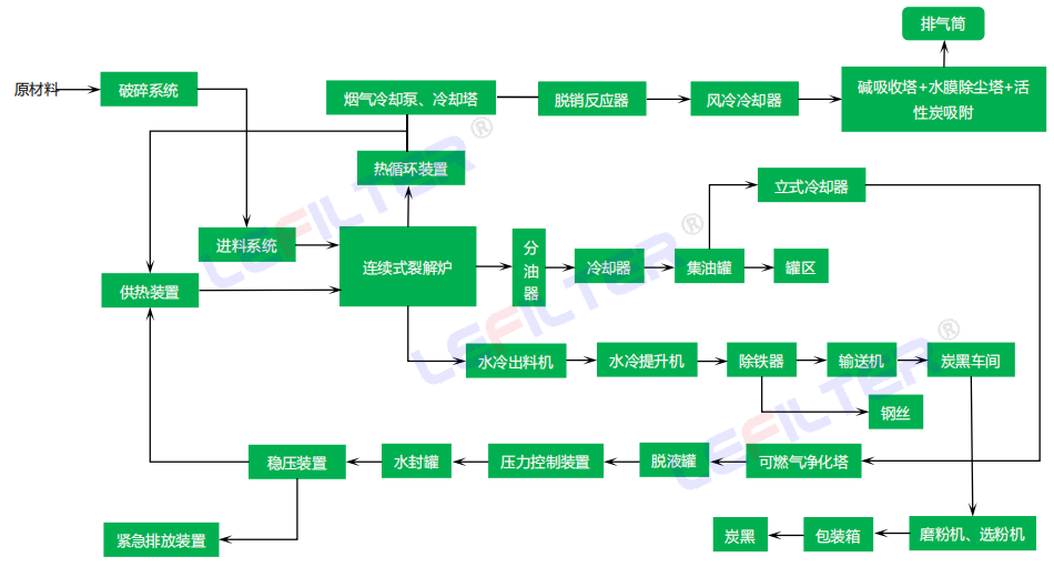 輪胎煉油工藝流程圖