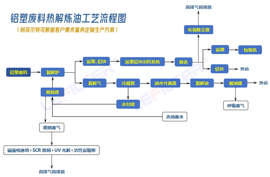 鋁塑煉油設(shè)備的工藝