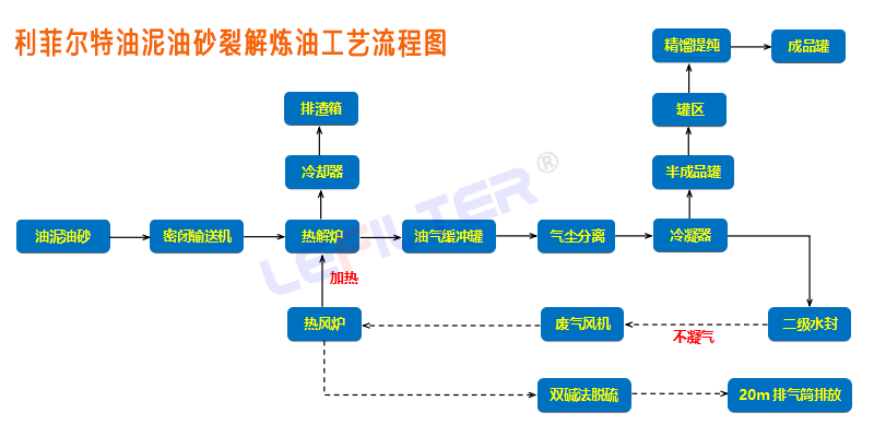 油泥裂解設備的工藝流程