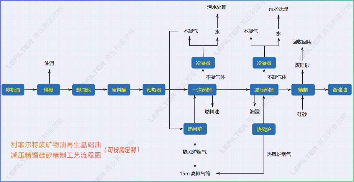 廢礦物油回收再生燃料油，基礎(chǔ)油減壓精餾硅砂精制工藝介紹