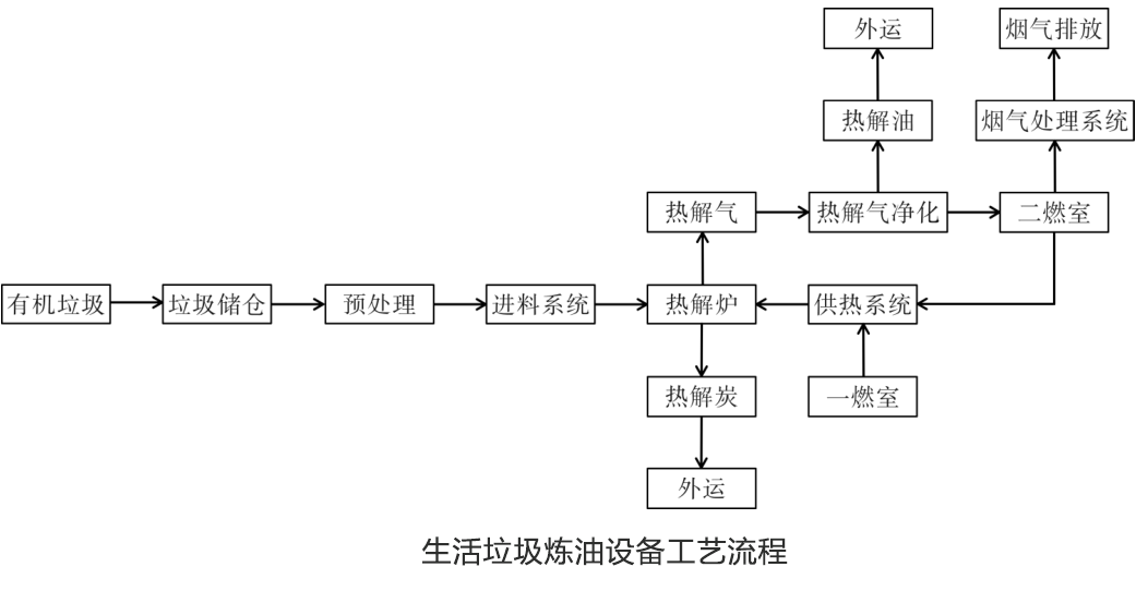 生活垃圾煉油設(shè)備