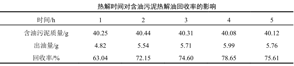 熱解時(shí)間對油泥熱解油回收率的影響