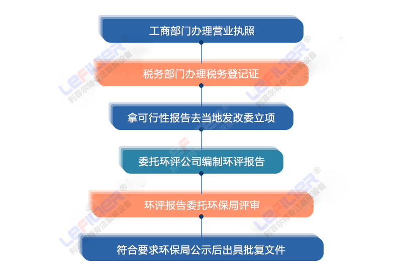 開個輪胎煉油廠的環(huán)評好批復嗎？好辦理嗎？