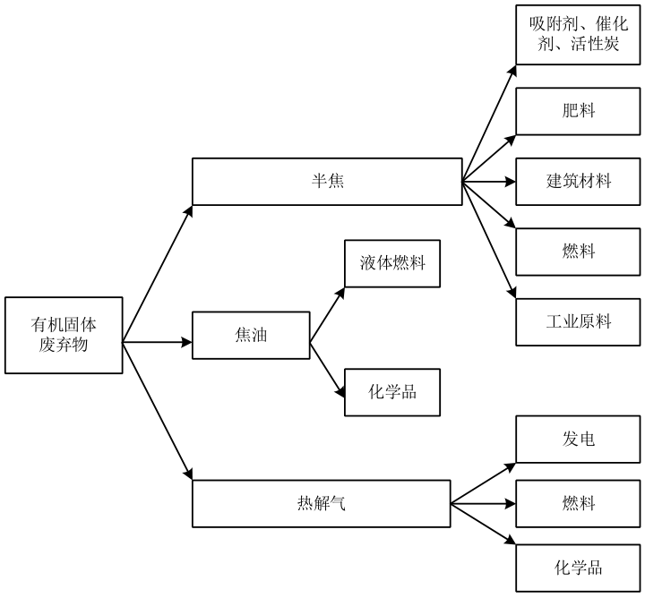 熱解產(chǎn)物的主要利用方式