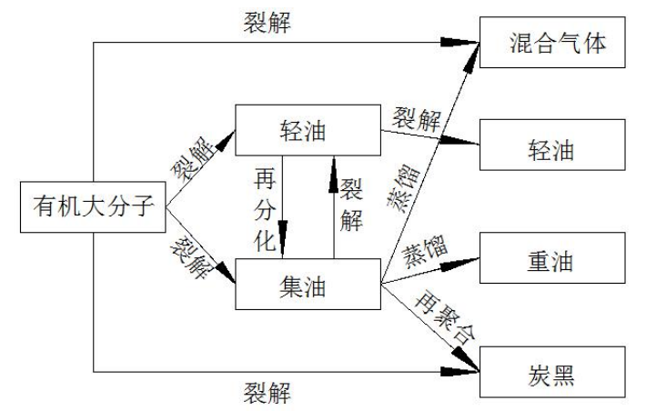 廢輪胎熱解