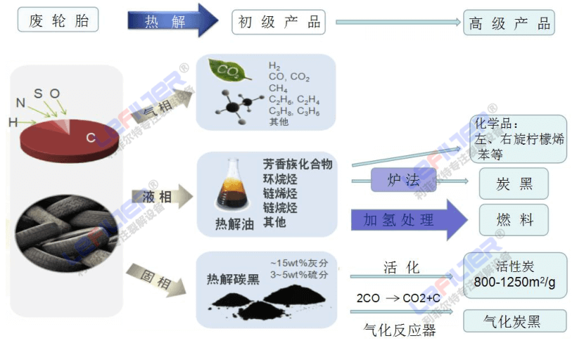 廢舊輪胎裂解煉油