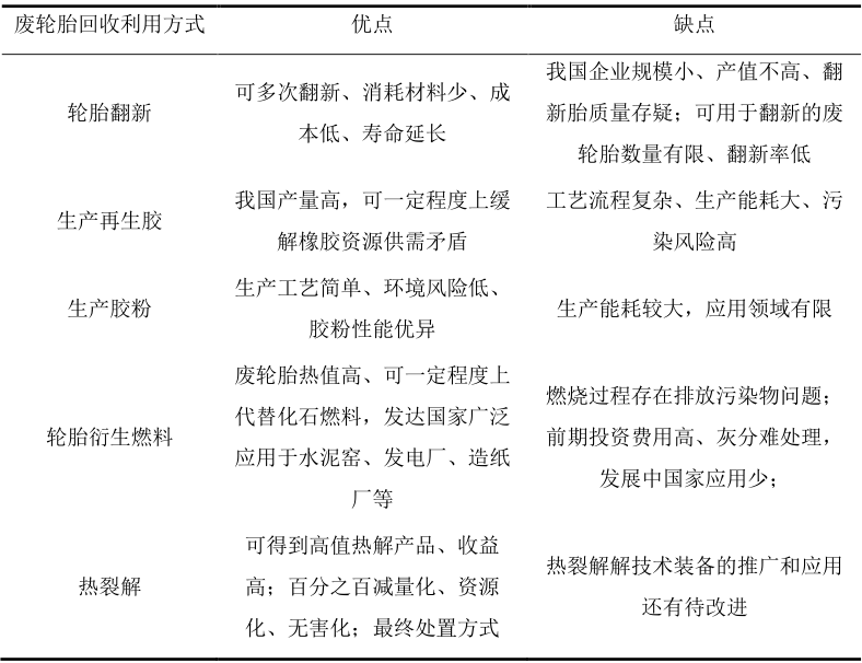 廢輪胎各回收利用方式的對比