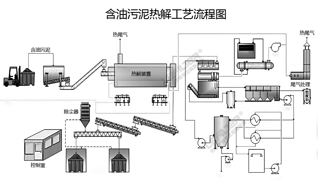 油泥熱解碳化處理設備的應用和工藝流程