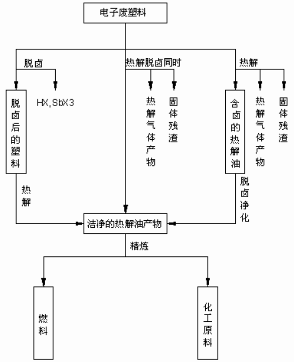 塑料裂解煉油