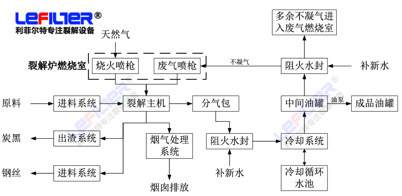 熱解廢輪胎煉油工藝流程