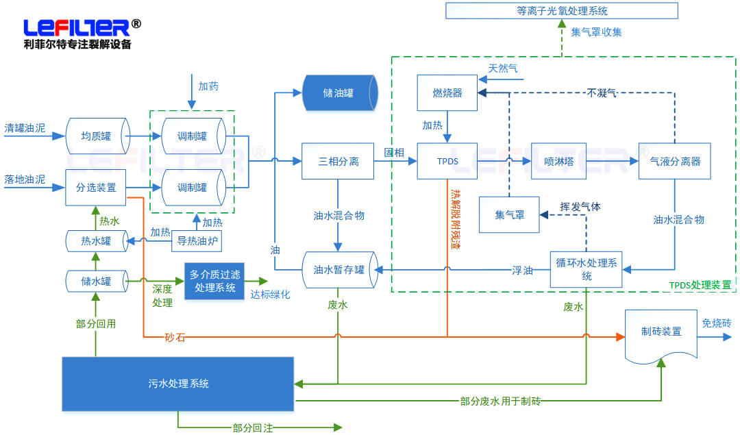 含油污泥處理方式有哪些？什么是熱脫附？