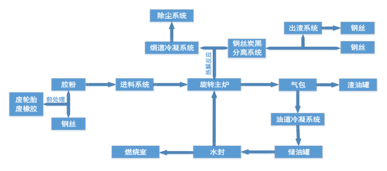 廢舊輪胎熱裂解煉油設(shè)備生產(chǎn)工藝流程